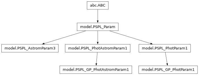 Inheritance diagram of model.PSPL_GP_PhotAstromParam1, model.PSPL_GP_PhotParam1, model.PSPL_AstromParam3